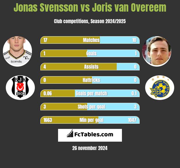 Jonas Svensson vs Joris van Overeem h2h player stats