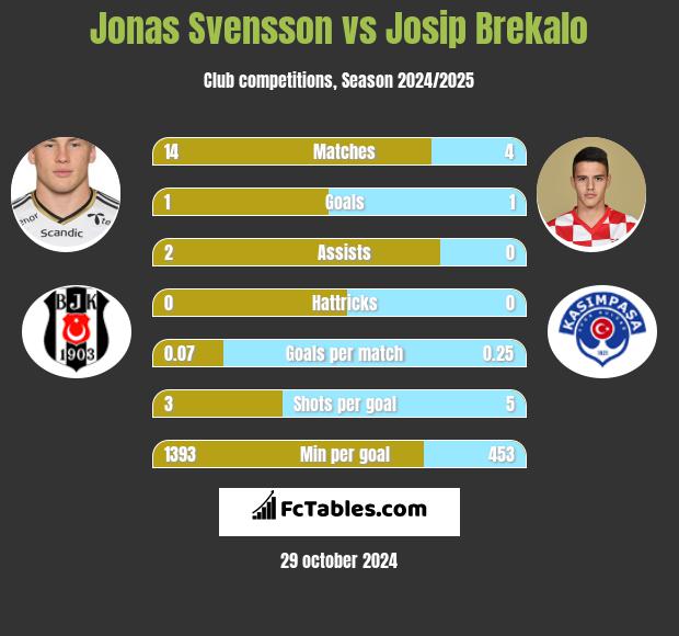 Jonas Svensson vs Josip Brekalo h2h player stats