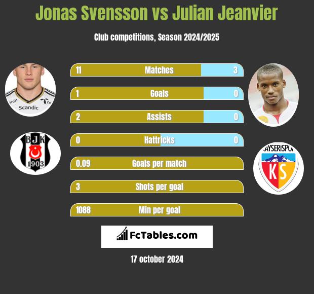 Jonas Svensson vs Julian Jeanvier h2h player stats