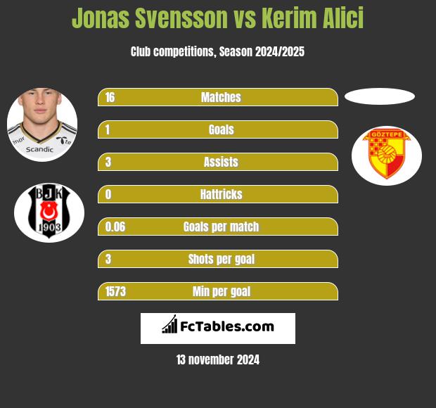 Jonas Svensson vs Kerim Alici h2h player stats