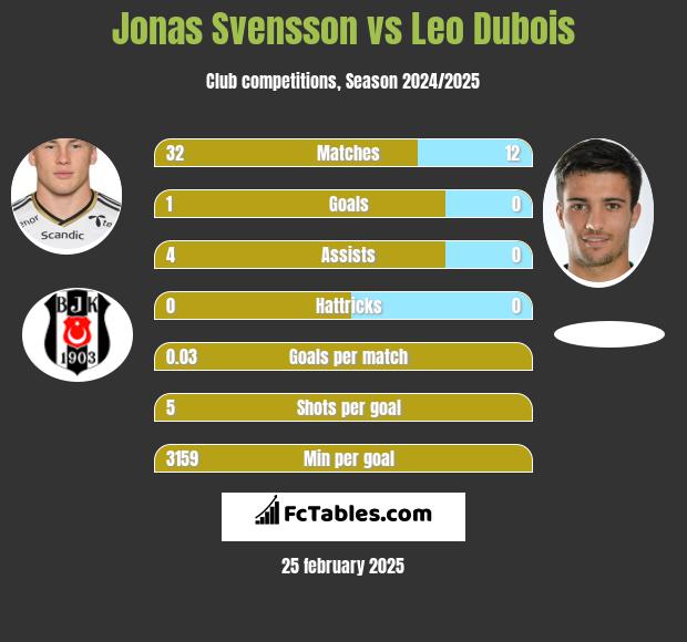 Jonas Svensson vs Leo Dubois h2h player stats