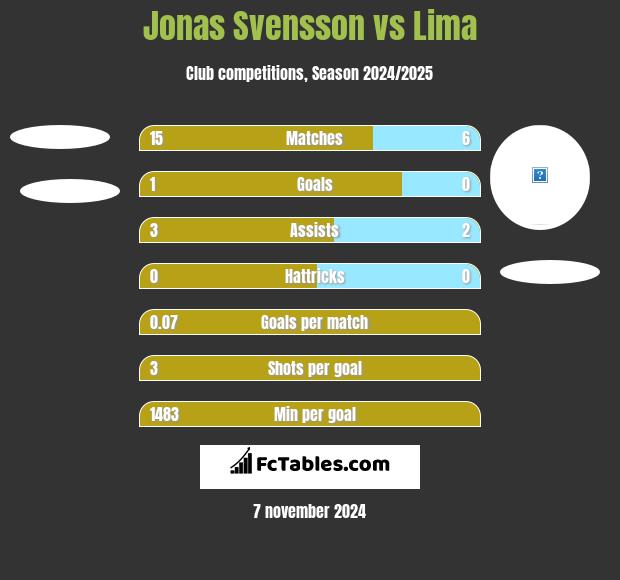 Jonas Svensson vs Lima h2h player stats