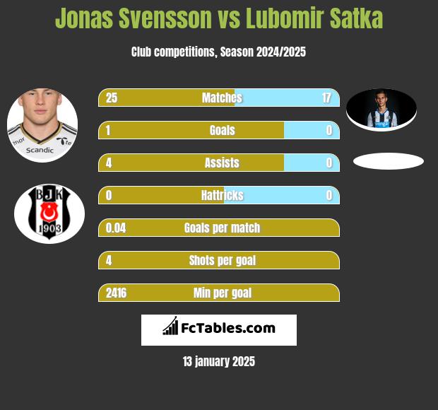 Jonas Svensson vs Lubomir Satka h2h player stats