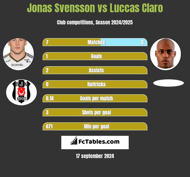 Jonas Svensson vs Luccas Claro h2h player stats