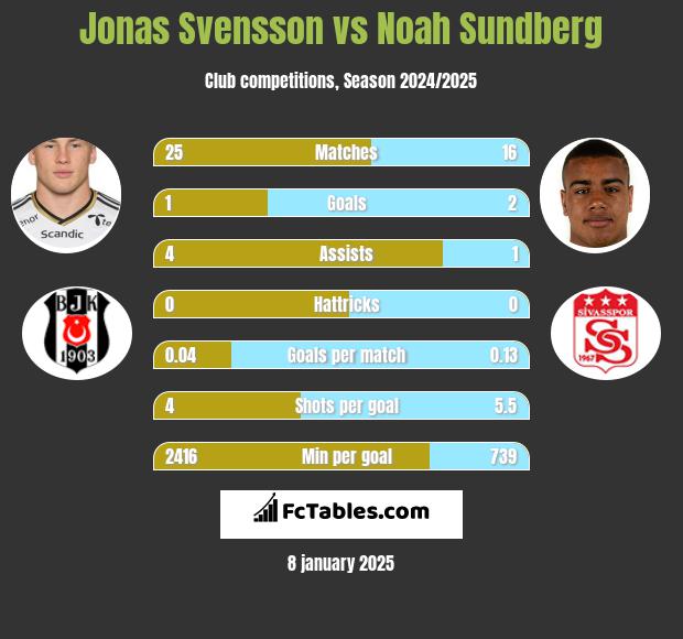 Jonas Svensson vs Noah Sundberg h2h player stats