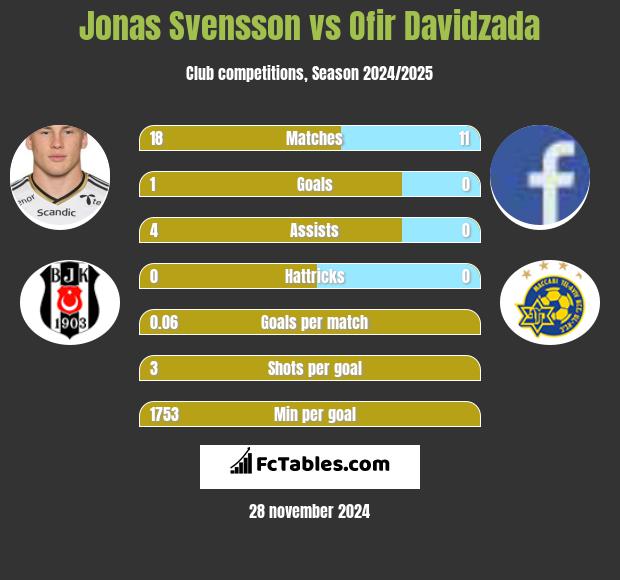 Jonas Svensson vs Ofir Davidzada h2h player stats