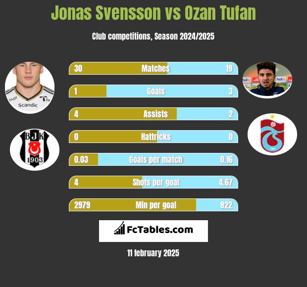 Jonas Svensson vs Ozan Tufan h2h player stats