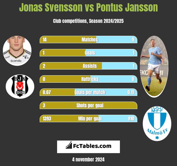 Jonas Svensson vs Pontus Jansson h2h player stats