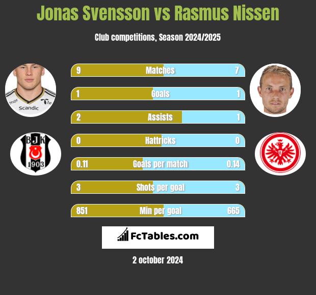 Jonas Svensson vs Rasmus Nissen h2h player stats