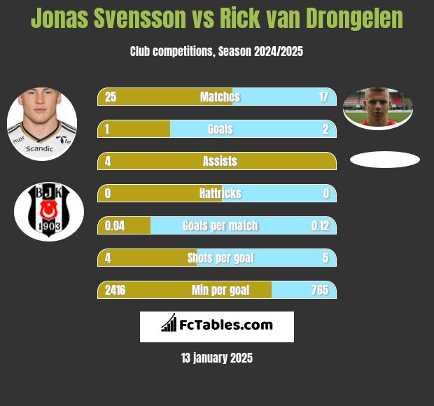 Jonas Svensson vs Rick van Drongelen h2h player stats