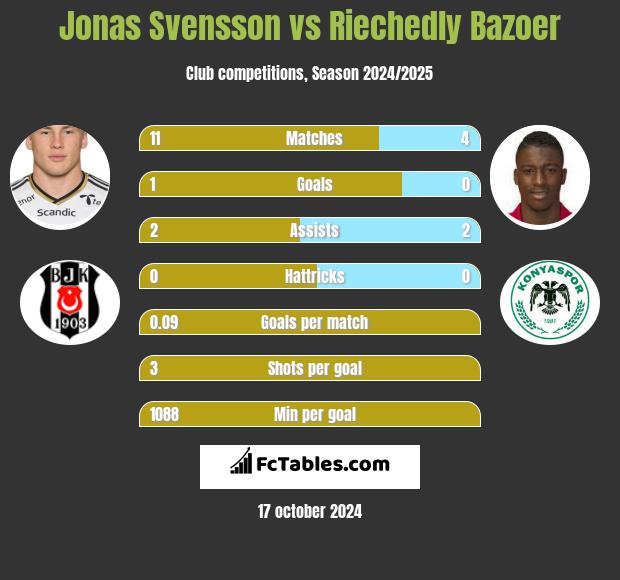 Jonas Svensson vs Riechedly Bazoer h2h player stats