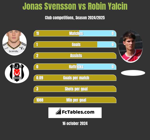 Jonas Svensson vs Robin Yalcin h2h player stats