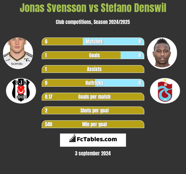 Jonas Svensson vs Stefano Denswil h2h player stats