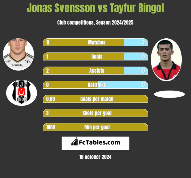 Jonas Svensson vs Tayfur Bingol h2h player stats