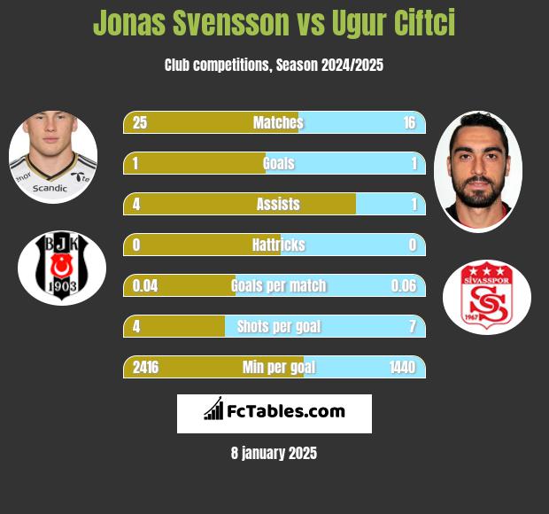 Jonas Svensson vs Ugur Ciftci h2h player stats