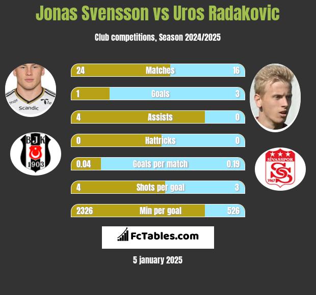 Jonas Svensson vs Uros Radakovic h2h player stats