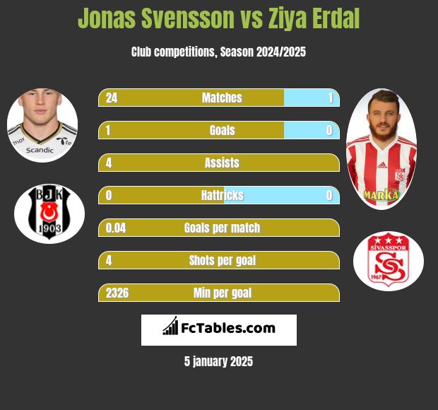 Jonas Svensson vs Ziya Erdal h2h player stats