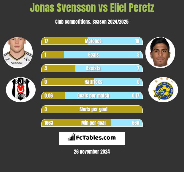 Jonas Svensson vs Eliel Peretz h2h player stats