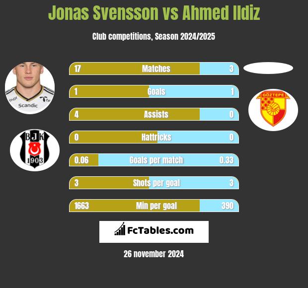 Jonas Svensson vs Ahmed Ildiz h2h player stats