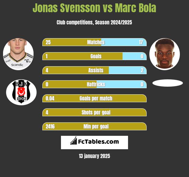 Jonas Svensson vs Marc Bola h2h player stats