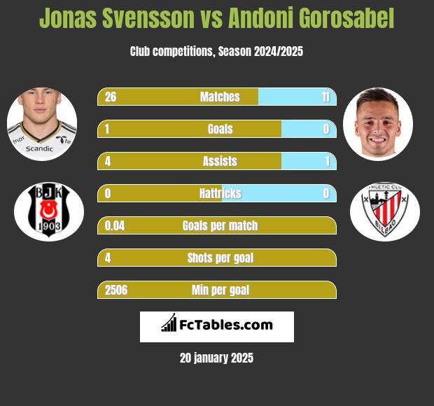 Jonas Svensson vs Andoni Gorosabel h2h player stats