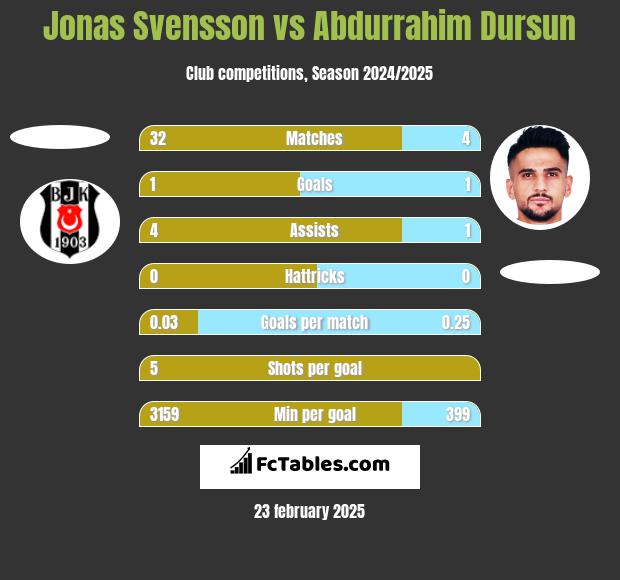 Jonas Svensson vs Abdurrahim Dursun h2h player stats