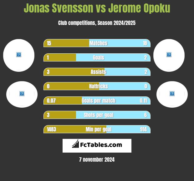 Jonas Svensson vs Jerome Opoku h2h player stats