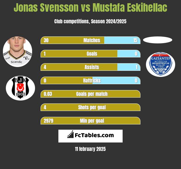 Jonas Svensson vs Mustafa Eskihellac h2h player stats