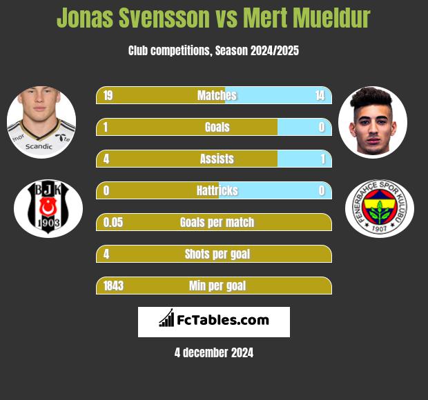 Jonas Svensson vs Mert Mueldur h2h player stats