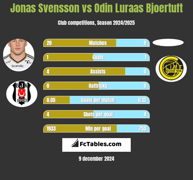 Jonas Svensson vs Odin Luraas Bjoertuft h2h player stats