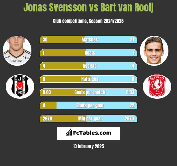 Jonas Svensson vs Bart van Rooij h2h player stats