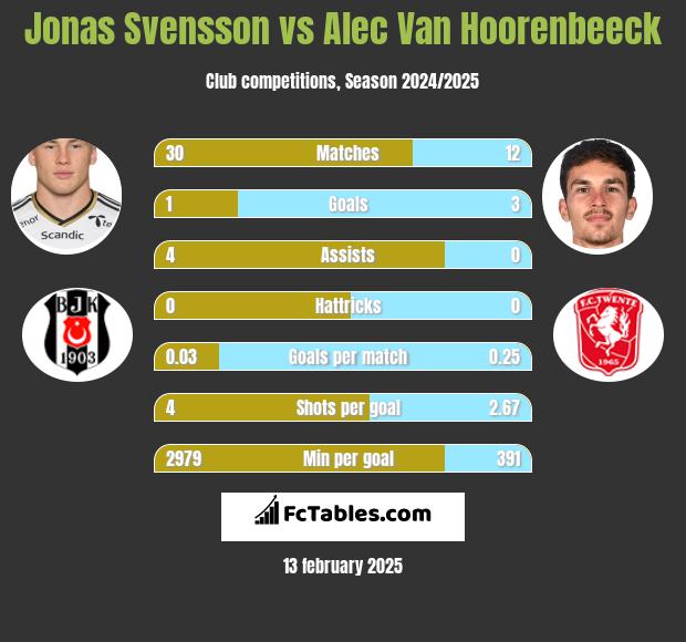 Jonas Svensson vs Alec Van Hoorenbeeck h2h player stats