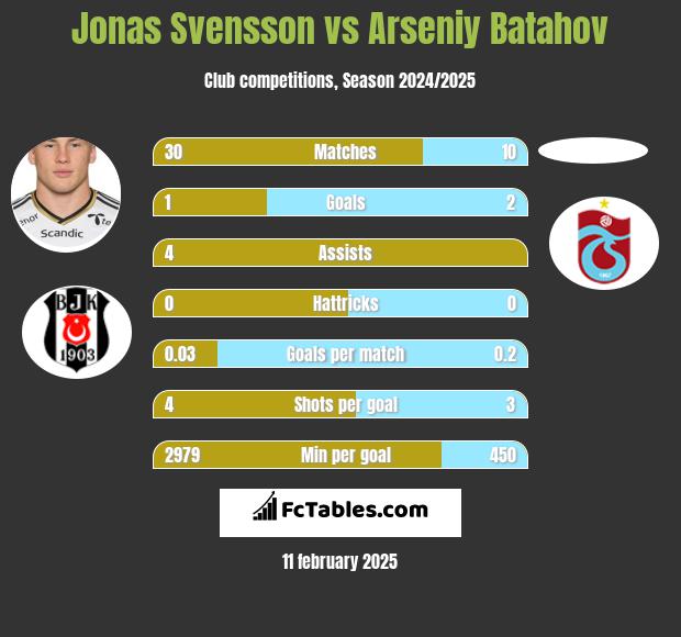 Jonas Svensson vs Arseniy Batahov h2h player stats