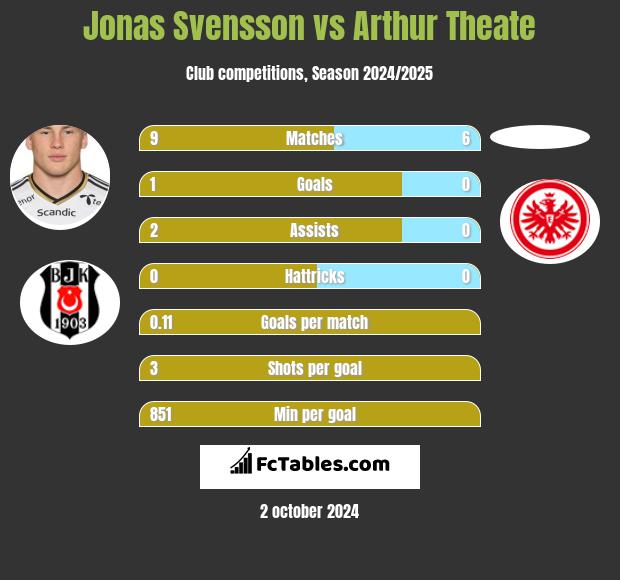 Jonas Svensson vs Arthur Theate h2h player stats