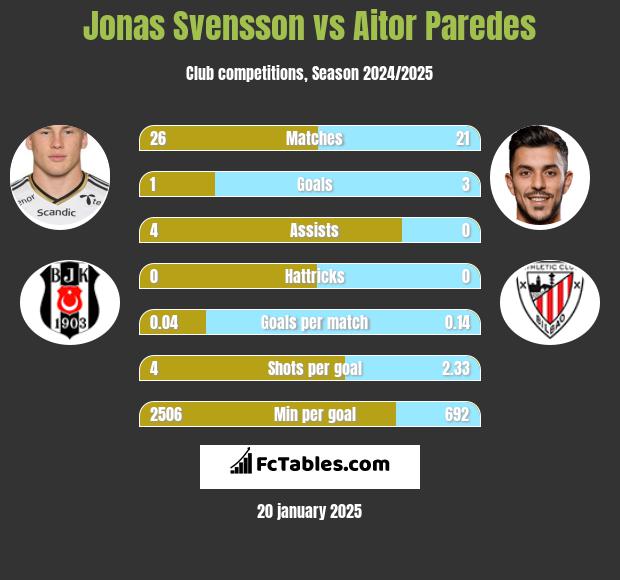 Jonas Svensson vs Aitor Paredes h2h player stats