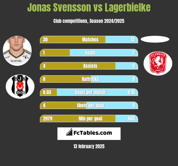 Jonas Svensson vs Lagerbielke h2h player stats