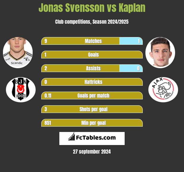 Jonas Svensson vs Kaplan h2h player stats