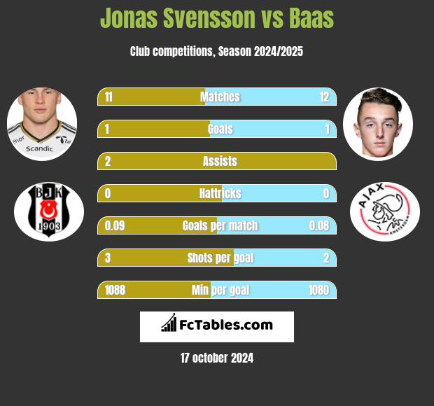 Jonas Svensson vs Baas h2h player stats