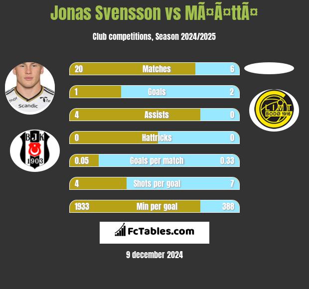 Jonas Svensson vs MÃ¤Ã¤ttÃ¤ h2h player stats