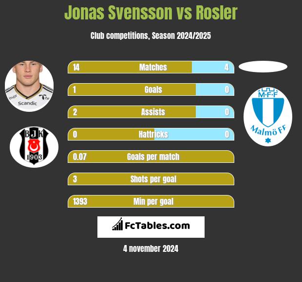 Jonas Svensson vs Rosler h2h player stats