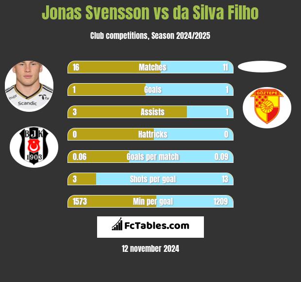 Jonas Svensson vs da Silva Filho h2h player stats