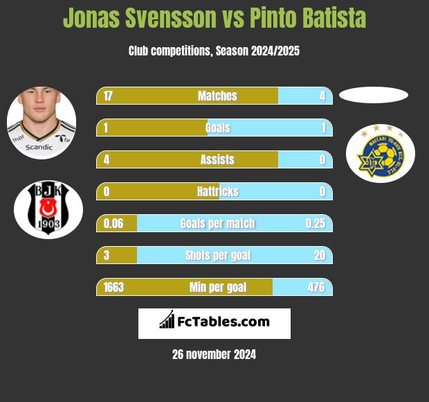 Jonas Svensson vs Pinto Batista h2h player stats