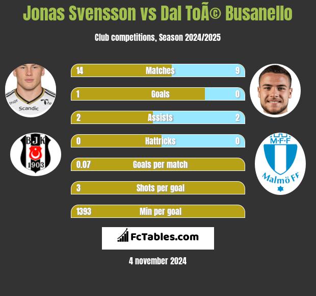 Jonas Svensson vs Dal ToÃ© Busanello h2h player stats