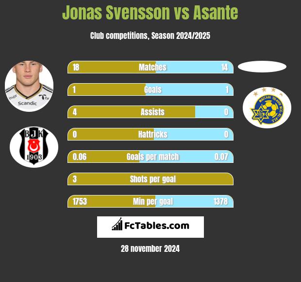 Jonas Svensson vs Asante h2h player stats