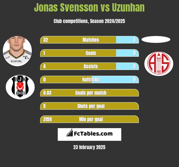 Jonas Svensson vs Uzunhan h2h player stats