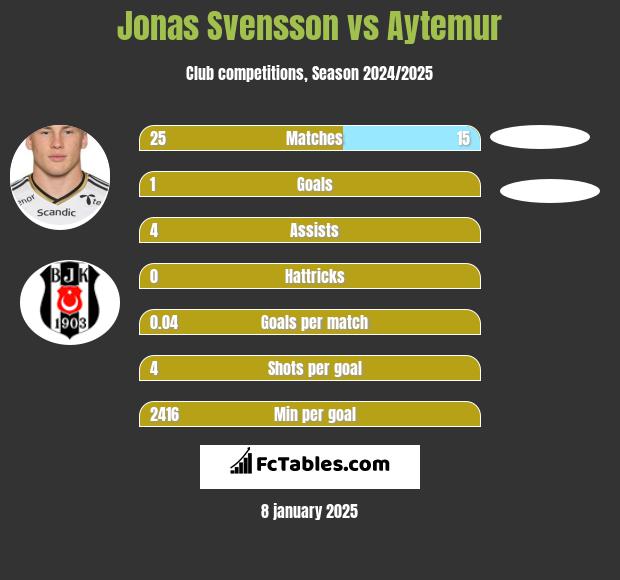 Jonas Svensson vs Aytemur h2h player stats