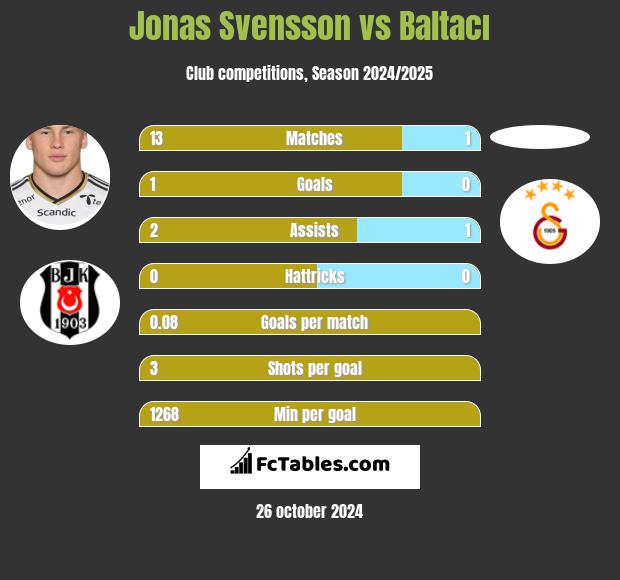 Jonas Svensson vs Baltacı h2h player stats