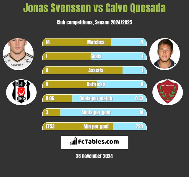 Jonas Svensson vs Calvo Quesada h2h player stats