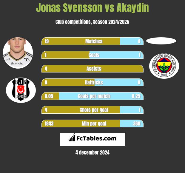 Jonas Svensson vs Akaydin h2h player stats