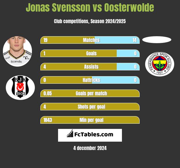 Jonas Svensson vs Oosterwolde h2h player stats